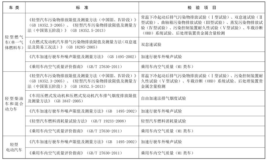 關(guān)于環(huán)保部發(fā)布車企需公開排放檢測項目、儀器等環(huán)保信息公告的報道(圖2)