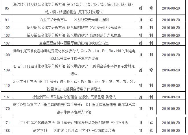 2016年第三批擬立項國家標準項目中光譜分析法有哪些？(圖2)