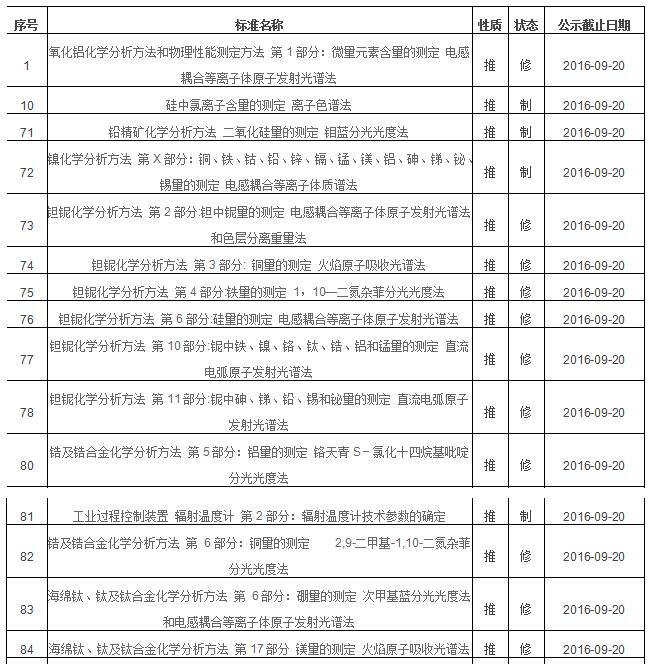 2016年第三批擬立項國家標準項目中光譜分析法有哪些？(圖1)