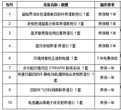 中科院4800萬采購質(zhì)譜儀等儀器中標(biāo)結(jié)果的相關(guān)介紹(圖1)