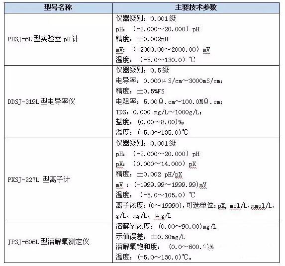 關(guān)于上海儀電雷磁臺(tái)式電化學(xué)新品周的報(bào)道(圖2)