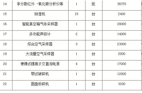 東華理工大學采購儀器設備的相關報道(圖2)