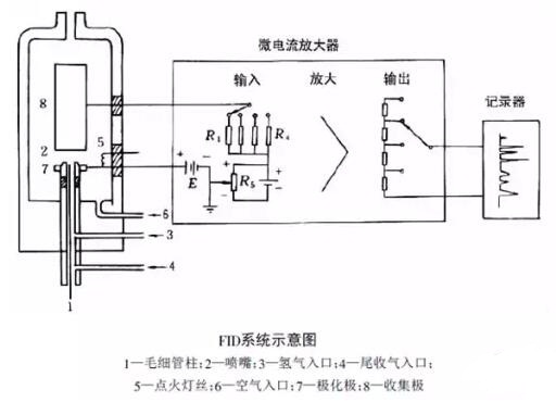 氣相色譜儀FID檢測(cè)器的原理和特點(diǎn)是什么(圖1)