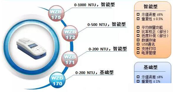 關(guān)于上海雷磁便攜式臺式濁度計(jì)產(chǎn)品的介紹(圖3)