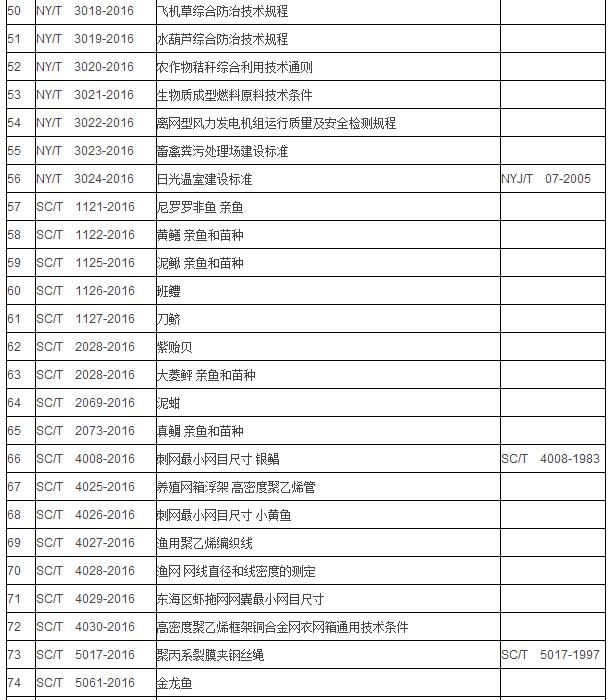 農(nóng)業(yè)部發(fā)布83項(xiàng)標(biāo)準(zhǔn)涉多項(xiàng)科學(xué)儀器(圖3)