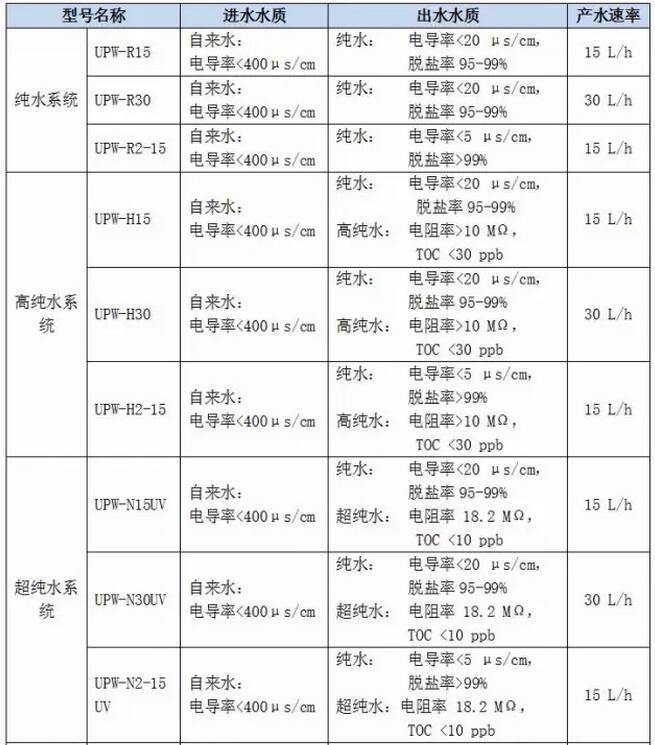 關于上海雷磁純水器系列產品新品周的介紹(圖3)