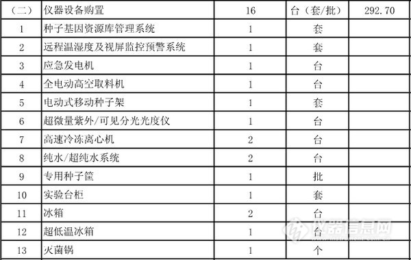 農業部批復5個實驗室建設項目 一大波儀器采購機會來襲(圖2)