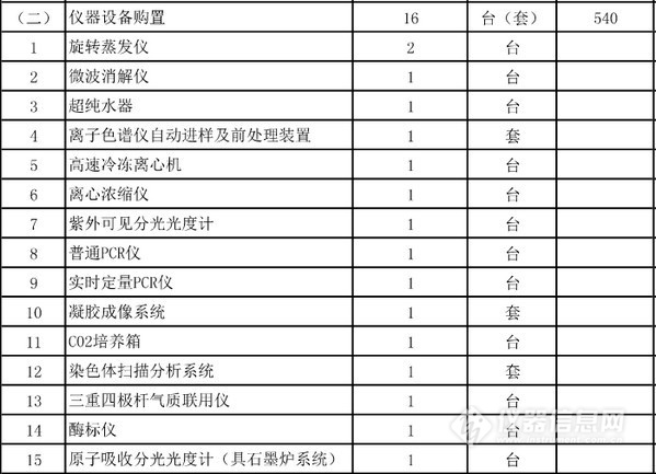 農業部批復5個實驗室建設項目 一大波儀器采購機會來襲(圖5)