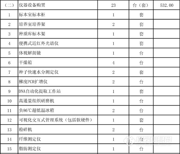 農業部批復5個實驗室建設項目 一大波儀器采購機會來襲(圖3)