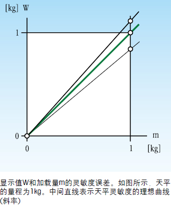 微量天平的技術(shù)術(shù)語有哪些(圖3)