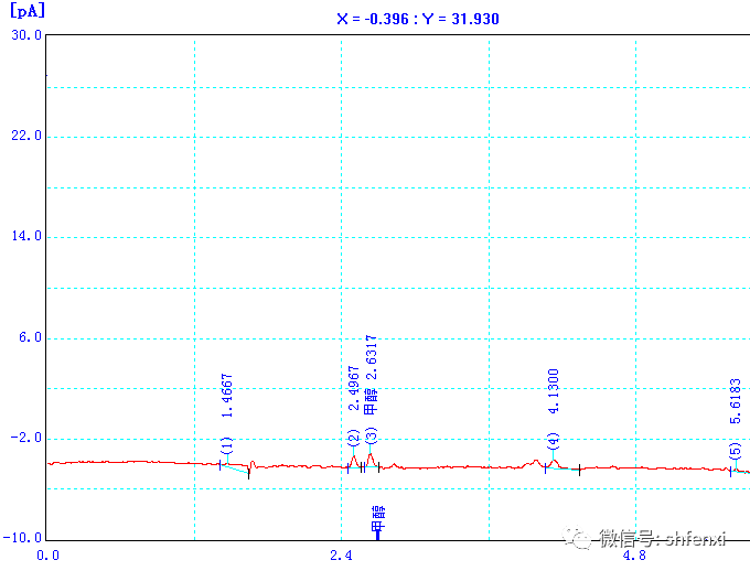 【儀電分析】工業(yè)級甘油中甲醇含量的測定?-頂空氣相色譜法(圖5)