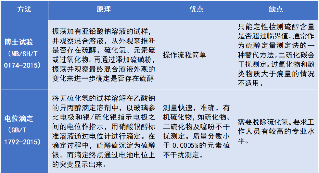 電位滴定在油品中硫醇硫含量檢測中的應用(圖2)