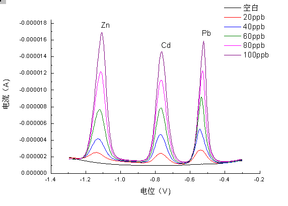 便攜式重金屬離子分析儀在糧食重金屬檢測(cè)中的應(yīng)用(圖9)