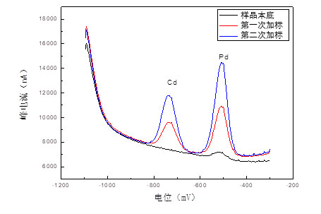 便攜式重金屬離子分析儀在糧食重金屬檢測(cè)中的應(yīng)用(圖10)