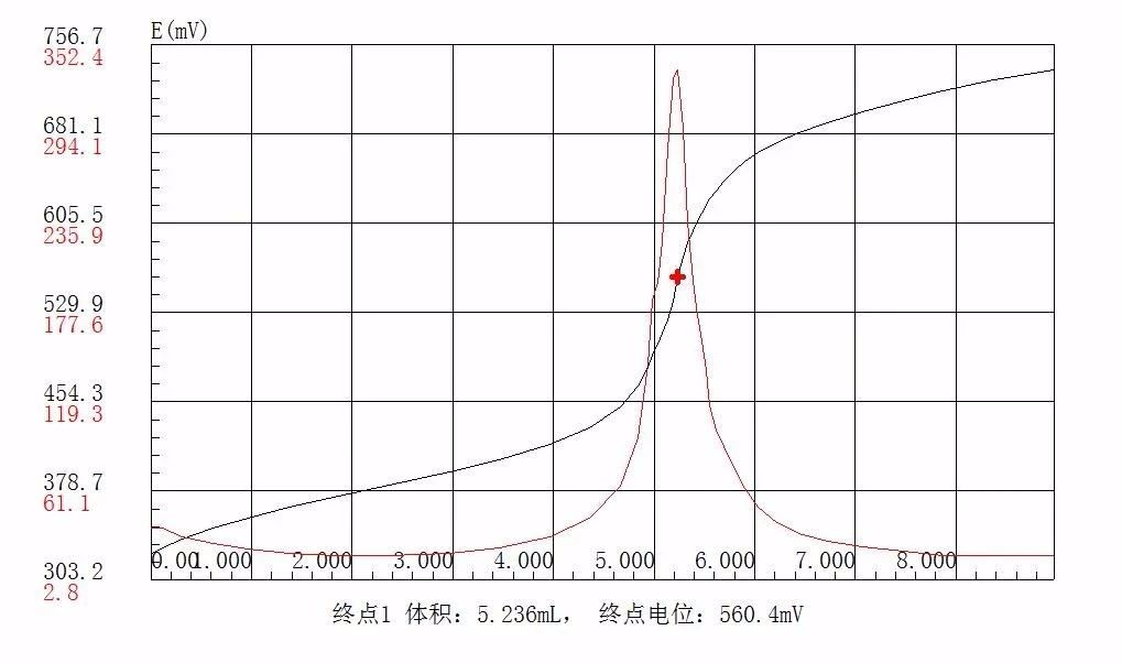 滴定儀在2020年版《中國藥典》的應(yīng)用—腺苷含量的測定(圖6)