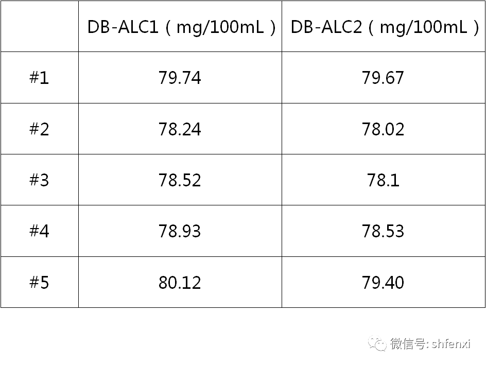 【儀電分析】血液中酒精含量的分析-頂空氣相色譜法(圖13)