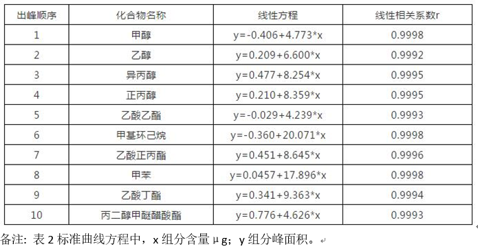 塑料包裝材料溶劑殘留檢測應(yīng)用方案(圖2)