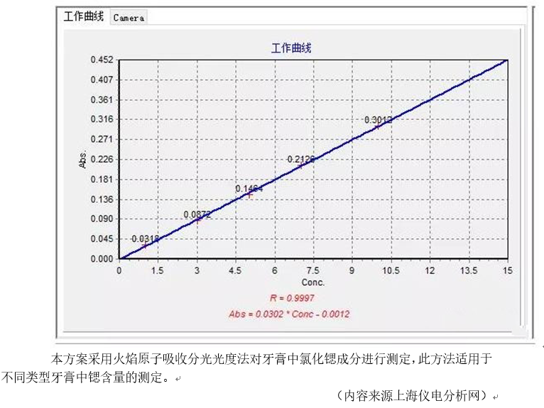 牙膏鍶含量測定應用方案(圖2)