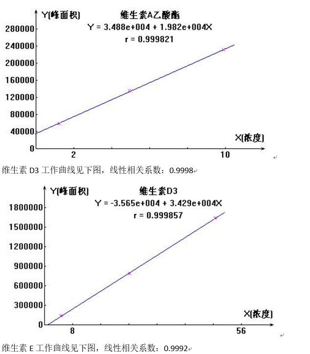 預混合飼料中維生素A等測定應用方案   (圖2)