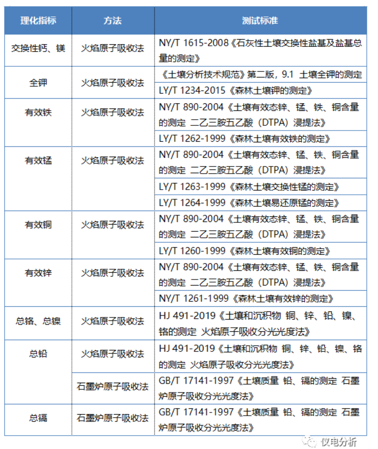 【儀電分析】聚焦“土壤三普”，土壤檢測(cè)解決方案(圖4)