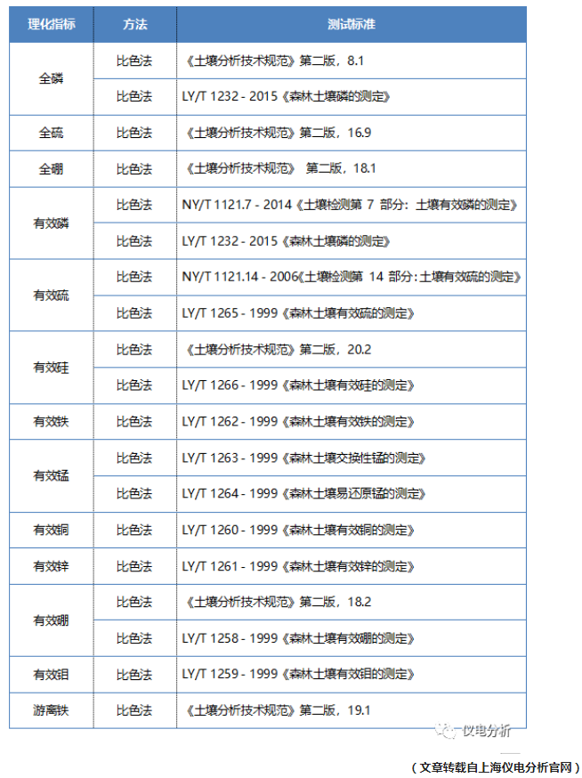 【儀電分析】聚焦“土壤三普”，土壤檢測(cè)解決方案(圖7)