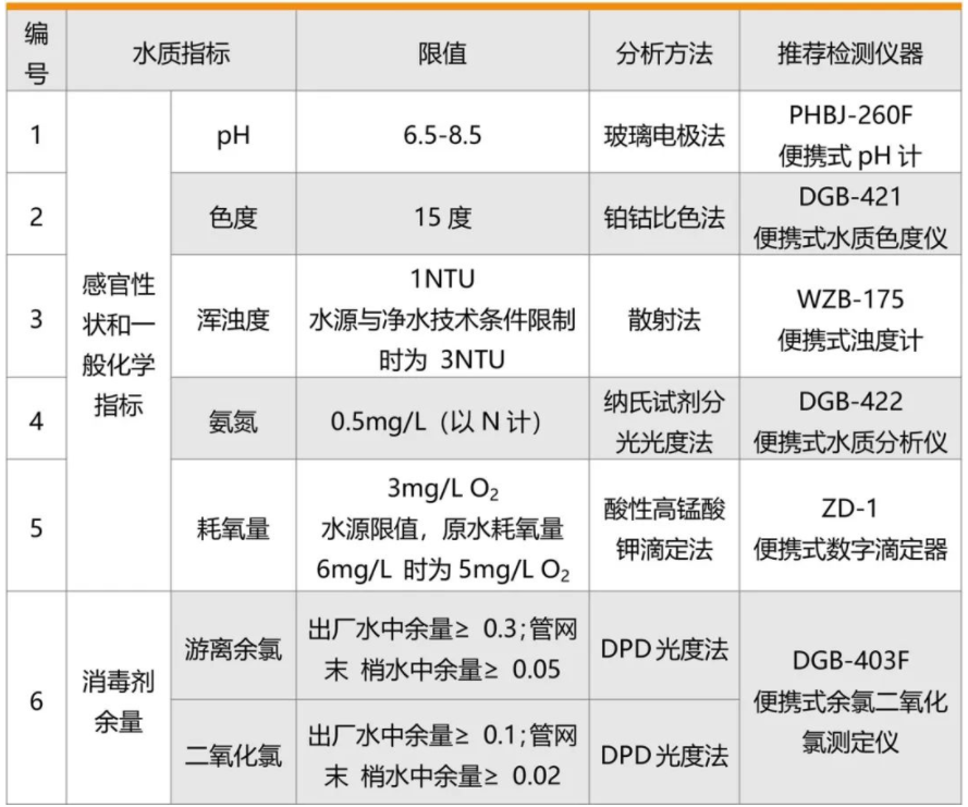 飲用水水質(zhì)檢測及消毒劑檢測解決方案(圖2)