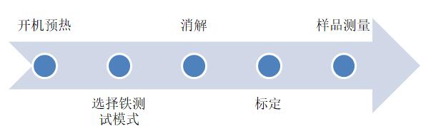 用多參數水質分析儀測量水中鐵的含量詳細方法如下(圖3)