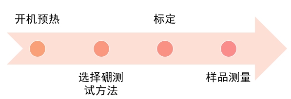 水質(zhì)中硼含量用的是測定方法？(圖2)